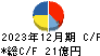 エステー キャッシュフロー計算書 2023年12月期