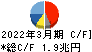本田技研工業 キャッシュフロー計算書 2022年3月期