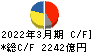 マツダ キャッシュフロー計算書 2022年3月期 マツダ キャッシュフロー計算書 2022年3月期