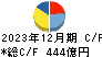 日本板硝子 キャッシュフロー計算書 2023年12月期