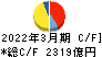 住友不動産 キャッシュフロー計算書 2022年3月期