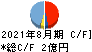 ウォンテッドリー キャッシュフロー計算書 2021年8月期