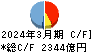 北國フィナンシャルホールディングス キャッシュフロー計算書 2024年3月期