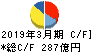 テレビ朝日ホールディングス キャッシュフロー計算書 2019年3月期