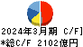 神戸製鋼所 キャッシュフロー計算書 2024年3月期