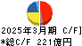 日本紙パルプ商事 キャッシュフロー計算書 2025年3月期 日本紙パルプ商事 キャッシュフロー計算書 2025年3月期