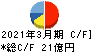 前澤化成工業 キャッシュフロー計算書 2021年3月期