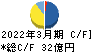 杉田エース キャッシュフロー計算書 2022年3月期