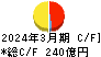 島根銀行 キャッシュフロー計算書 2024年3月期