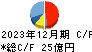 東京窯業 キャッシュフロー計算書 2023年12月期 東京窯業 キャッシュフロー計算書 2023年12月期