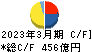 京王電鉄 キャッシュフロー計算書 2023年3月期