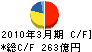 日本軽金属 キャッシュフロー計算書 2010年3月期