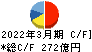 関電工 キャッシュフロー計算書 2022年3月期