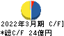 日本食品化工 キャッシュフロー計算書 2022年3月期 日本食品化工 キャッシュフロー計算書 2022年3月期