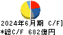 ミネベアミツミ キャッシュフロー計算書 2024年6月期 ミネベアミツミ キャッシュフロー計算書 2024年6月期