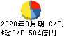 日本板硝子 キャッシュフロー計算書 2020年3月期