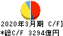 東京瓦斯 キャッシュフロー計算書 2020年3月期