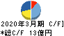 サンウェルズ キャッシュフロー計算書 2020年3月期