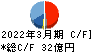 日阪製作所 キャッシュフロー計算書 2022年3月期