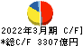豊田自動織機 キャッシュフロー計算書 2022年3月期