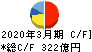 サンドラッグ キャッシュフロー計算書 2020年3月期