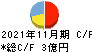 トゥエンティーフォーセブン キャッシュフロー計算書 2021年11月期