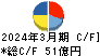 ミクニ キャッシュフロー計算書 2024年3月期