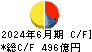 三菱瓦斯化学 キャッシュフロー計算書 2024年6月期 三菱瓦斯化学 キャッシュフロー計算書 2024年6月期