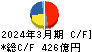 マクニカホールディングス キャッシュフロー計算書 2024年3月期