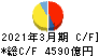 日本製鉄 キャッシュフロー計算書 2021年3月期