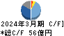 中国塗料 キャッシュフロー計算書 2024年3月期