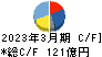 サンデン キャッシュフロー計算書 2023年3月期