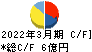 リビングプラットフォーム キャッシュフロー計算書 2022年3月期