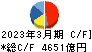 豊田通商 キャッシュフロー計算書 2023年3月期
