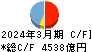 住信ＳＢＩネット銀行 キャッシュフロー計算書 2024年3月期