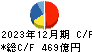 日本触媒 キャッシュフロー計算書 2023年12月期