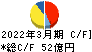 日本コークス工業 キャッシュフロー計算書 2022年3月期