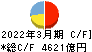 住信ＳＢＩネット銀行 キャッシュフロー計算書 2022年3月期