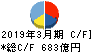 飯田グループホールディングス キャッシュフロー計算書 2019年3月期