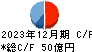 椿本興業 キャッシュフロー計算書 2023年12月期