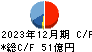 トレイダーズホールディングス キャッシュフロー計算書 2023年12月期