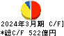 京王電鉄 キャッシュフロー計算書 2024年3月期