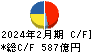 安川電機 キャッシュフロー計算書 2024年2月期
