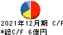 ソルクシーズ キャッシュフロー計算書 2021年12月期