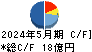 テーオーホールディングス キャッシュフロー計算書 2024年5月期