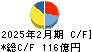 オークワ キャッシュフロー計算書 2025年2月期 オークワ キャッシュフロー計算書 2025年2月期
