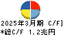MS&ADインシュアランスグループホールディングス キャッシュフロー計算書 2025年3月期 MS&ADインシュアランスグループホールディングス キャッシュフロー計算書 2025年3月期