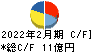 フロイント産業 キャッシュフロー計算書 2022年2月期