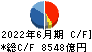 三菱商事 キャッシュフロー計算書 2022年6月期