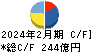 ネクステージ キャッシュフロー計算書 2024年2月期 ネクステージ キャッシュフロー計算書 2024年2月期